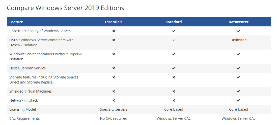 Windows server standard key. Виндовс сервер 2019 стандарт. Windows Server Essentials 2019 и Standard. Лицензирование Windows Server 2019. Виндовс сервер 2019 датацентр.