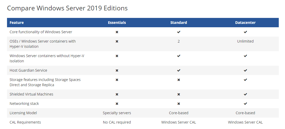 Windows server standard. Виндовс сервер 2019 стандарт. Windows Server Essentials 2019 и Standard. Лицензирование Windows Server 2019. Виндовс сервер 2019 датацентр.